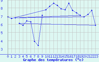 Courbe de tempratures pour Asnelles (14)