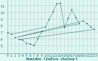 Courbe de l'humidex pour Eymoutiers (87)