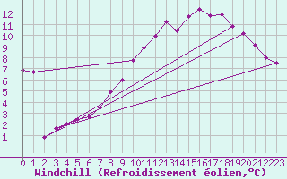 Courbe du refroidissement olien pour Bertsdorf-Hoernitz