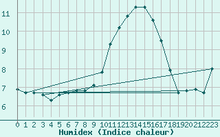 Courbe de l'humidex pour Die (26)