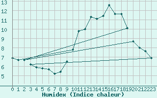Courbe de l'humidex pour Roissy (95)