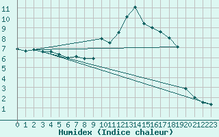 Courbe de l'humidex pour Nantes (44)