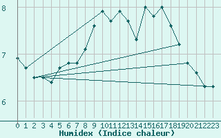 Courbe de l'humidex pour Teruel