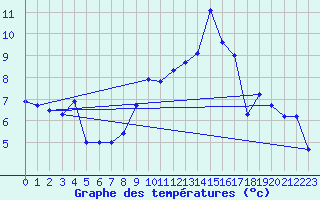 Courbe de tempratures pour Luxeuil (70)