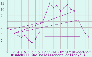 Courbe du refroidissement olien pour Dinard (35)