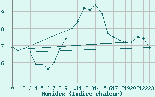 Courbe de l'humidex pour Inverbervie