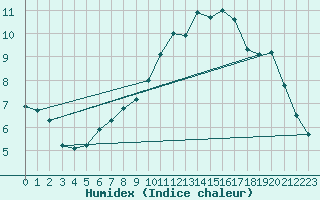 Courbe de l'humidex pour Torun