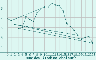 Courbe de l'humidex pour Westdorpe Aws