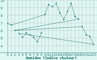 Courbe de l'humidex pour Rochefort Saint-Agnant (17)