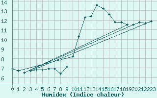 Courbe de l'humidex pour Chartres (28)