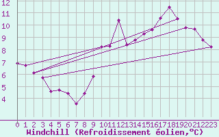 Courbe du refroidissement olien pour Harville (88)