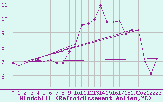 Courbe du refroidissement olien pour Ploudalmezeau (29)