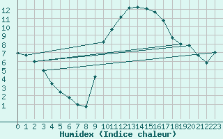 Courbe de l'humidex pour Aniane (34)