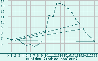 Courbe de l'humidex pour Muenchen-Stadt