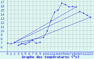 Courbe de tempratures pour Crest (26)