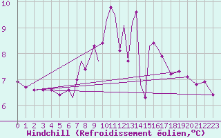 Courbe du refroidissement olien pour Scilly - Saint Mary
