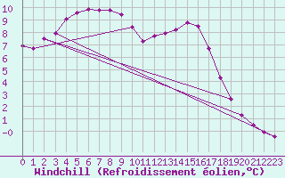 Courbe du refroidissement olien pour Connerr (72)