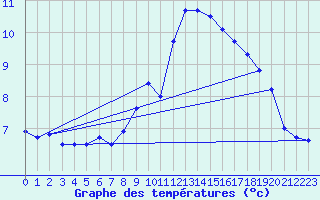 Courbe de tempratures pour Kerpert (22)