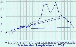 Courbe de tempratures pour Guiche (64)