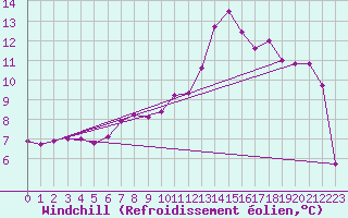 Courbe du refroidissement olien pour Dijon / Longvic (21)