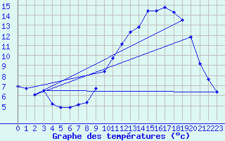 Courbe de tempratures pour Bonnecombe - Les Salces (48)