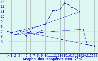 Courbe de tempratures pour Auch (32)