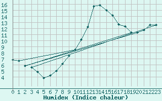 Courbe de l'humidex pour Leibstadt