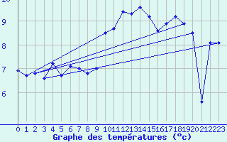 Courbe de tempratures pour Casement Aerodrome
