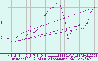Courbe du refroidissement olien pour Liscombe