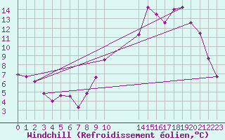 Courbe du refroidissement olien pour Ruffiac (47)
