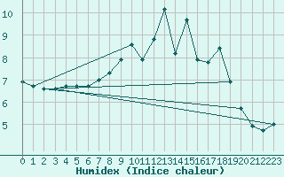 Courbe de l'humidex pour Renwez (08)