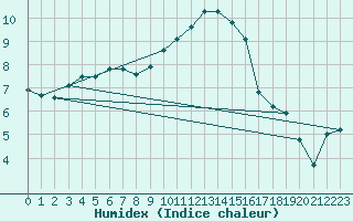 Courbe de l'humidex pour Kleine-Brogel (Be)