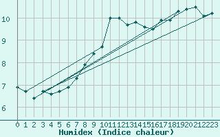 Courbe de l'humidex pour Deuselbach