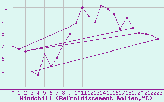 Courbe du refroidissement olien pour Muehldorf