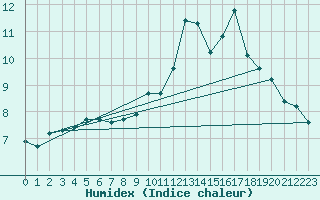 Courbe de l'humidex pour Guiche (64)