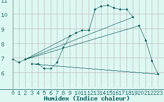 Courbe de l'humidex pour Le Havre - Octeville (76)