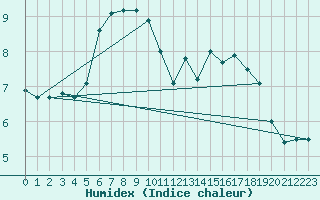 Courbe de l'humidex pour Rocroi (08)