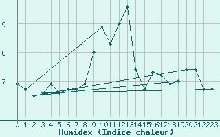 Courbe de l'humidex pour Feldberg-Schwarzwald (All)