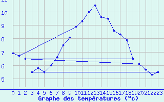 Courbe de tempratures pour Dellach Im Drautal