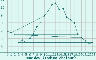 Courbe de l'humidex pour Dellach Im Drautal