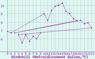 Courbe du refroidissement olien pour Botosani