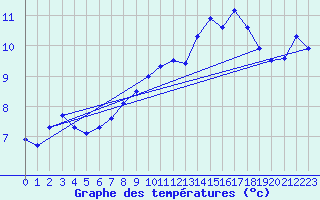 Courbe de tempratures pour Bouligny (55)