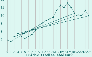 Courbe de l'humidex pour Bouligny (55)