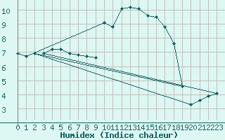 Courbe de l'humidex pour Saint-Antonin-du-Var (83)