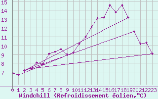 Courbe du refroidissement olien pour Corny-sur-Moselle (57)
