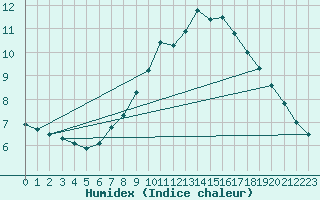 Courbe de l'humidex pour Poertschach