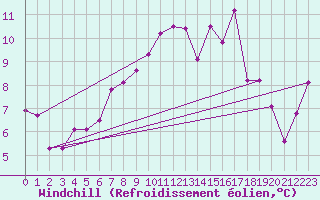 Courbe du refroidissement olien pour Freudenstadt