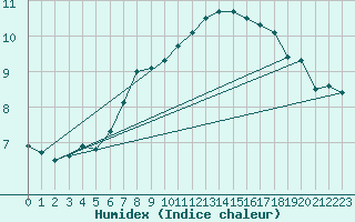 Courbe de l'humidex pour Plaffeien-Oberschrot