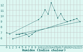 Courbe de l'humidex pour Napf (Sw)