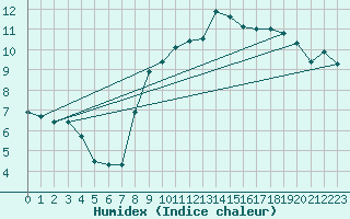 Courbe de l'humidex pour Cham